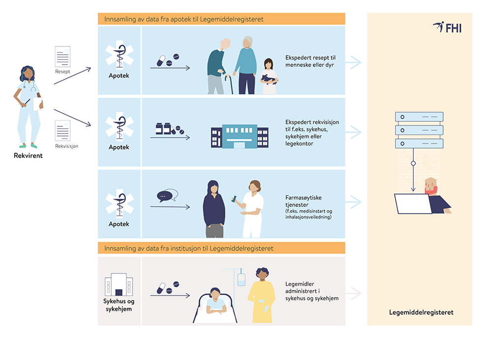 Illustrasjon som viser hvordan opplysninger samles inn til Legemiddelregisteret. Data sendes fra apotek om utleverte legemidler på resept til mennesker og dyr, legemidler utlevert på rekvisisjon til institusjoner som sykehus og sykehjem, samt farmasøytiske tjenester i apotek. Figuren viser også at opplysninger om legemidler administrert i sykehus og sykehjem samles inn fra institusjonene og lagres i Legemiddelregisteret.
