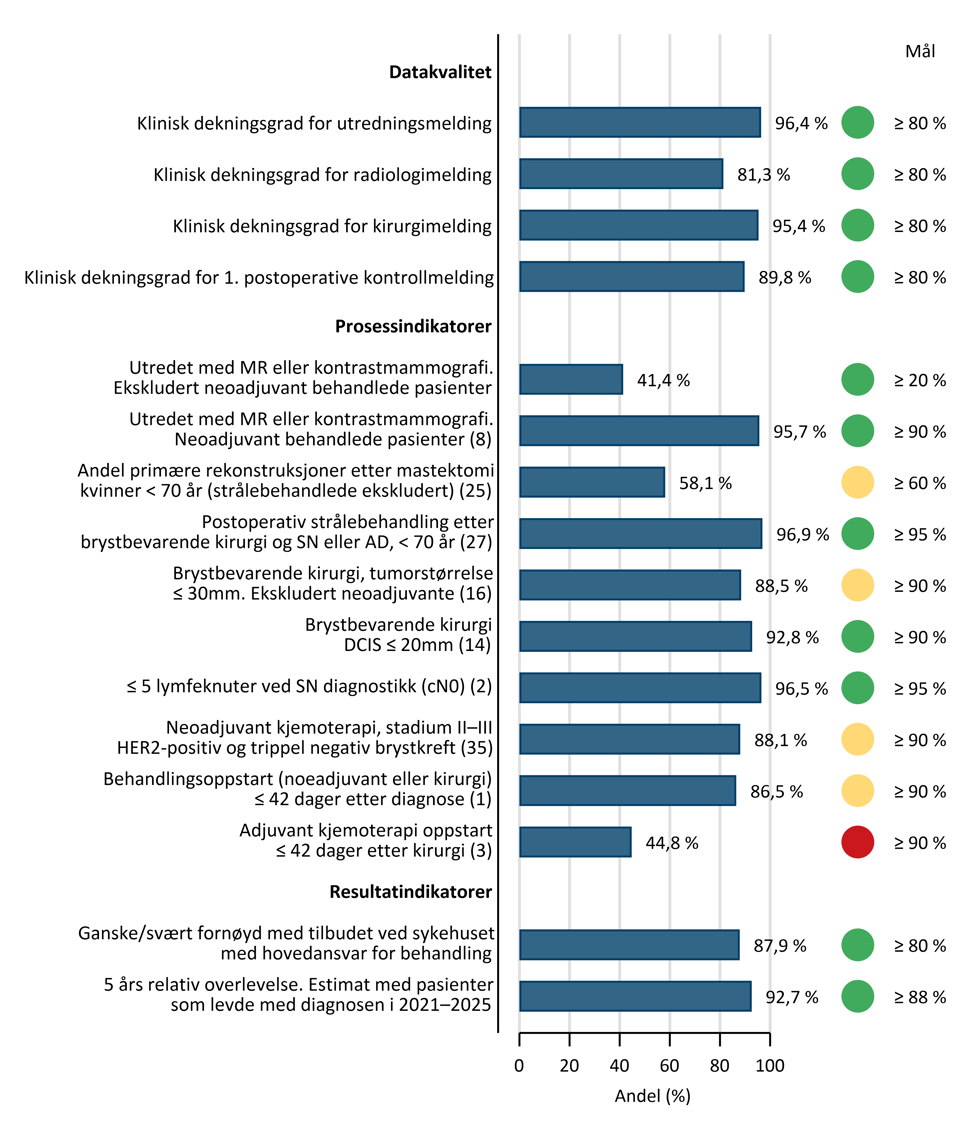 Kvalitetsindikatorer for Nasjonalt kvalitetsregister for brystkreft på landsnivå i 2025, Fig.1.1