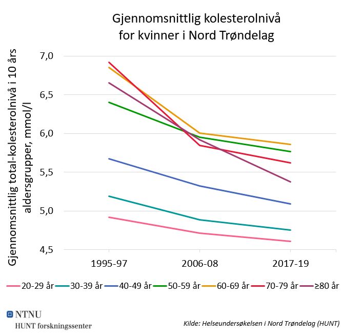 Kolesterol mean kvinner Nord Trøndelag NO 2021.JPG
