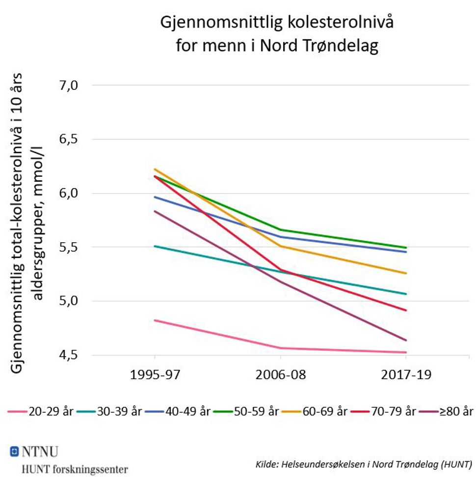 Kolesterol mean menn Nord Trøndelag NO 2021.JPG
