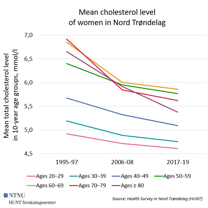 Kolesterol mean women Nord Trøndelag EN 2021.JPG