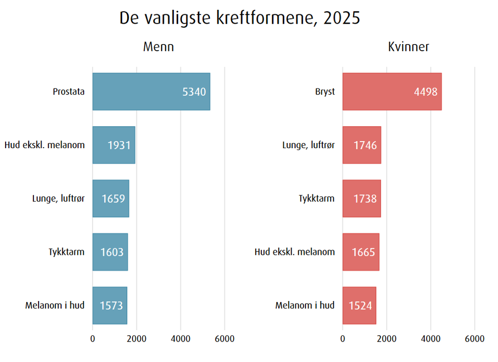 Figur over antall nye tilfeller av de vanligste kreftformene blant menn og kvinner i 2025.