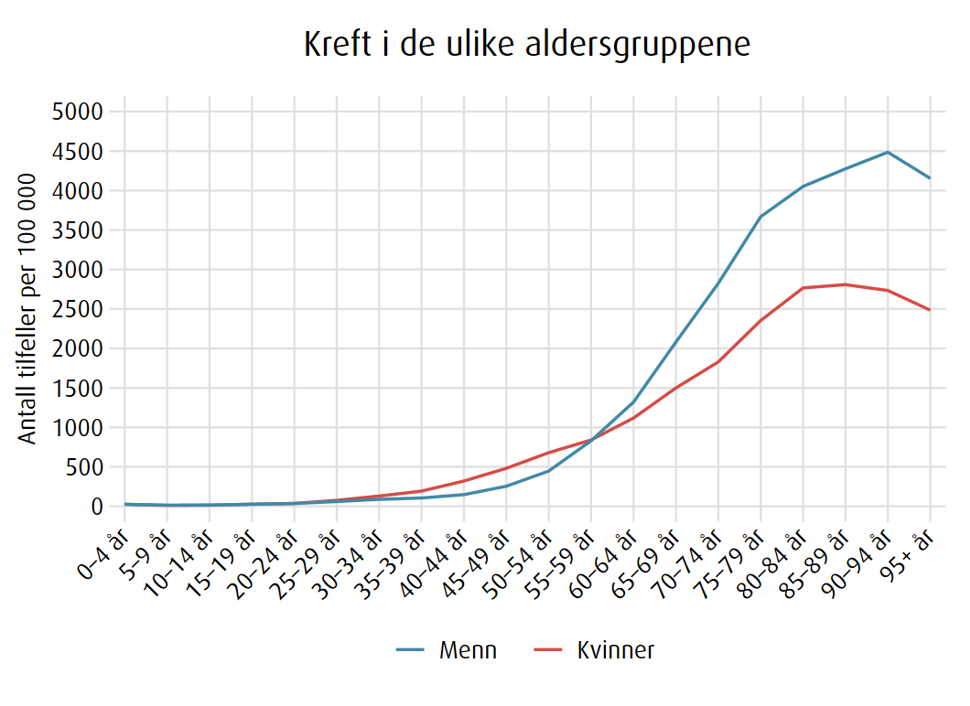 figur over nye krefttilfeller