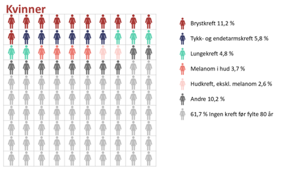 Figur over andel kvinner som får ulike krefttyper 