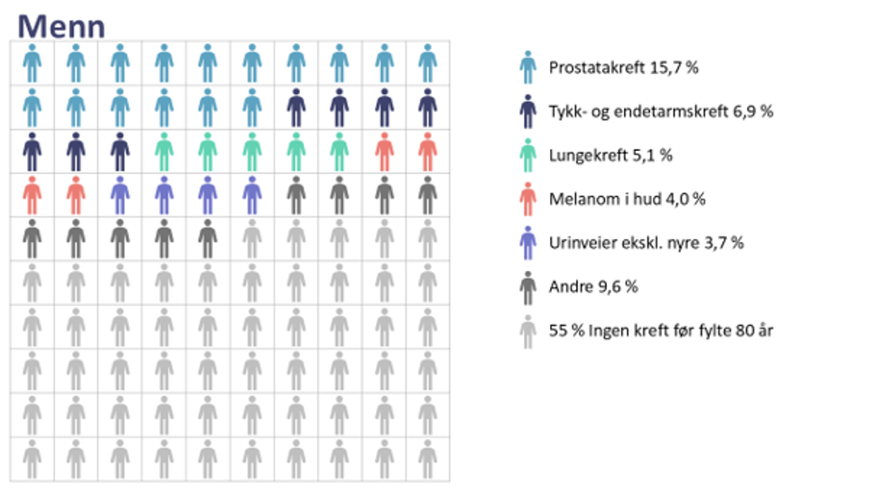 Figur over andel menn som får ulike krefttyper 