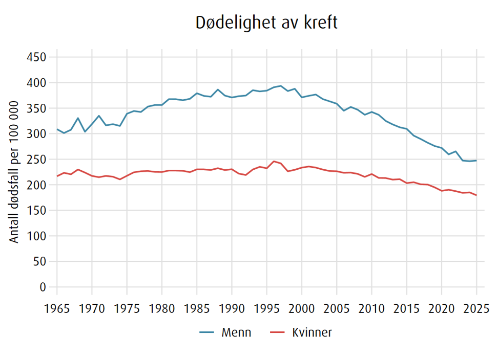 Figur over utvikling i dødelighet av kreft