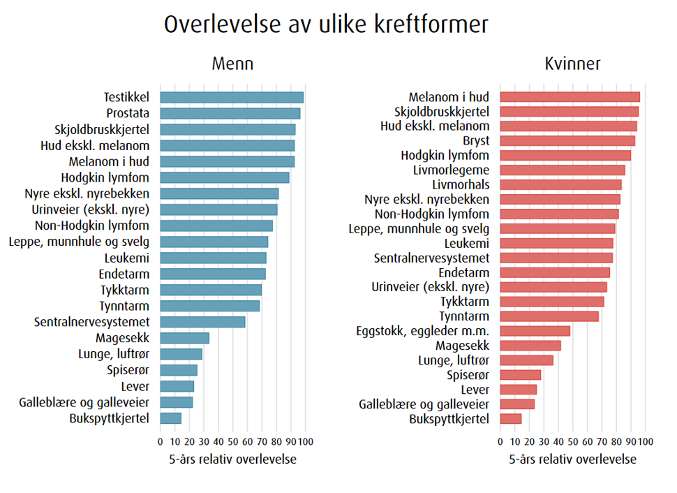 Figur over overlevelse av ulike kreftformer 