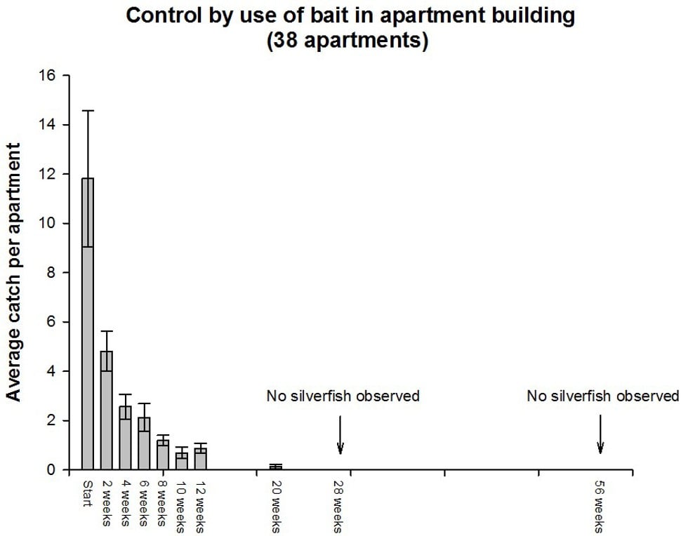 The effect of bait eradication in apartment building