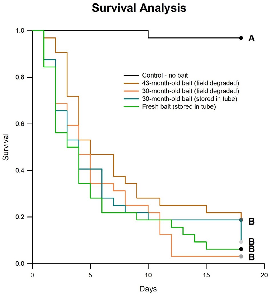 Survival curve showing the proportion of longtailed silverfish surviving over 20 days for five groups with different bait treatments, including a control without bait. Curves are color-coded with black for control, brown for 43-month field-degraded bait, blue and green for 30-month tube-stored and field-degraded bait, with markers showing significantly lower survival in the bait groups compared to the control.
