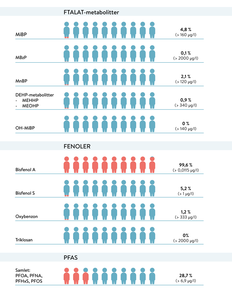 Figur 2: Andel av barn (% i høyre kolonne og rød farge i figuren) som overskrider det som anses som trygt for ulike miljøgifter i blod eller urin. 