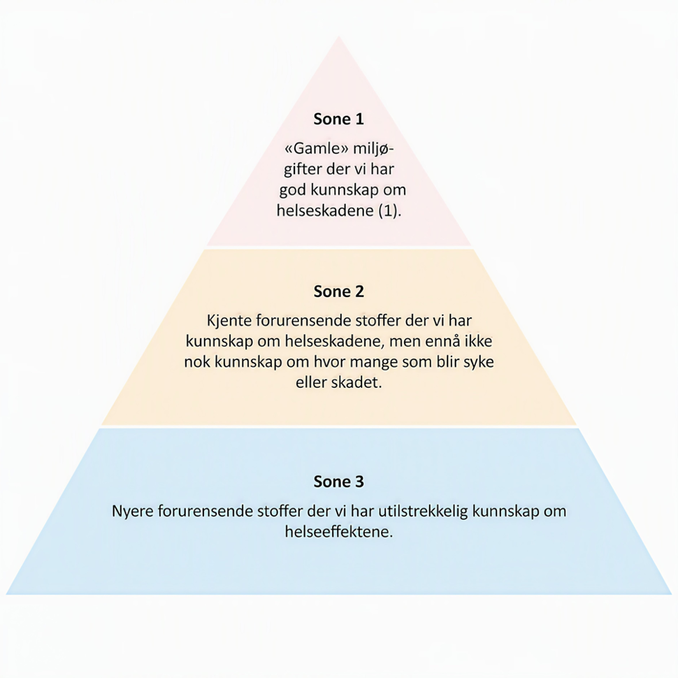Figur 5. Kunnskapspyramiden for forurensning og helse. 