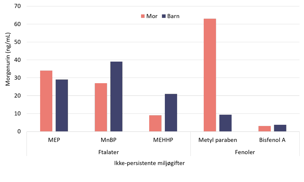 Figur 1. Konsentrasjon av utvalgte miljøgifter i morgenurin hos norskemødre og barn