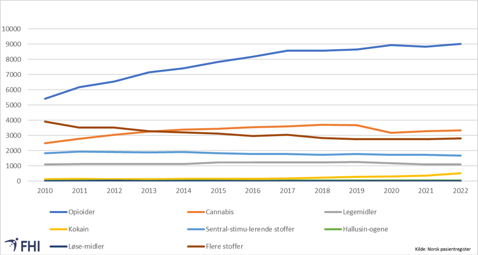 Antall pasienter 2010-2022