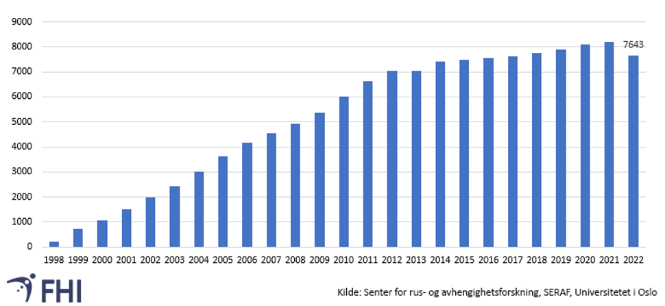 Antall pasienter LAR 1998-2022