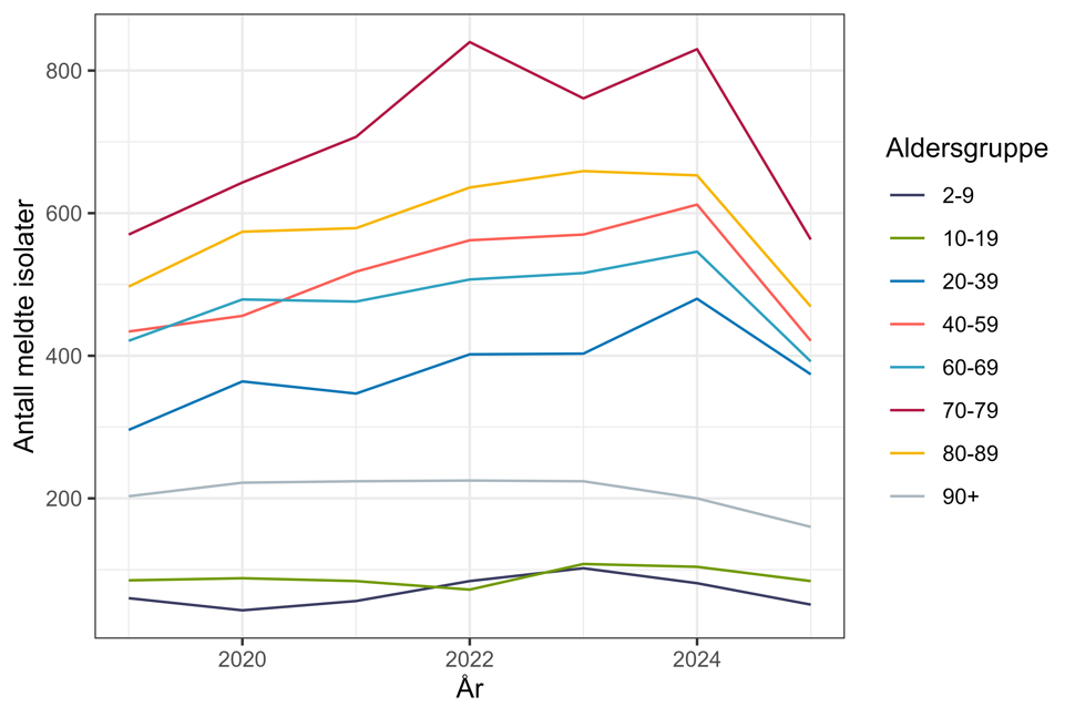 Figur 35. Antall CDI meldt til MSIS i perioden 2019-2025 fordelt på alder. Kilde: MSIS, FHI