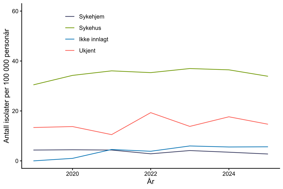 Figur 38. Antall personer per 100 000 personår med CDI meldt til MSIS i perioden 2019-2025 fordelt på innleggelse i sykehus og sykehjem. Kilde: MSIS, FHI.