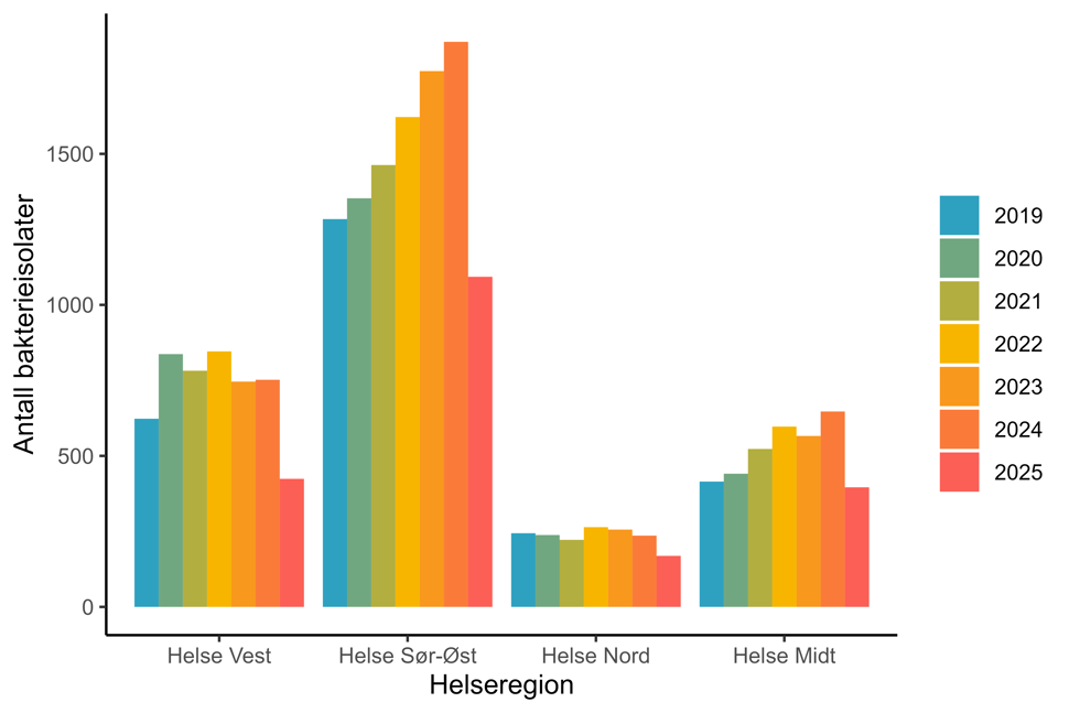 Figur 36. Antall CDI meldt til MSIS i perioden 2019-01.09.2025 fordelt på helseregion. Kilde: MSIS, FHI.