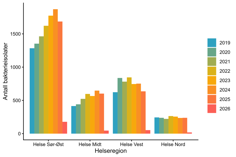 Figur 36. Antall CDI meldt til MSIS i perioden 2019-01.02.2026 fordelt på helseregion. Kilde: MSIS, FHI.