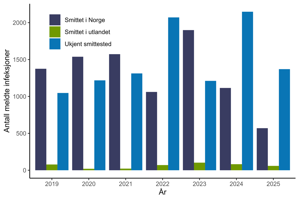 Figur 37. Antall CDI meldt til MSIS i perioden 2019-01.09.2025 fordelt på antatt smittested. Kilde: MSIS, FHI.