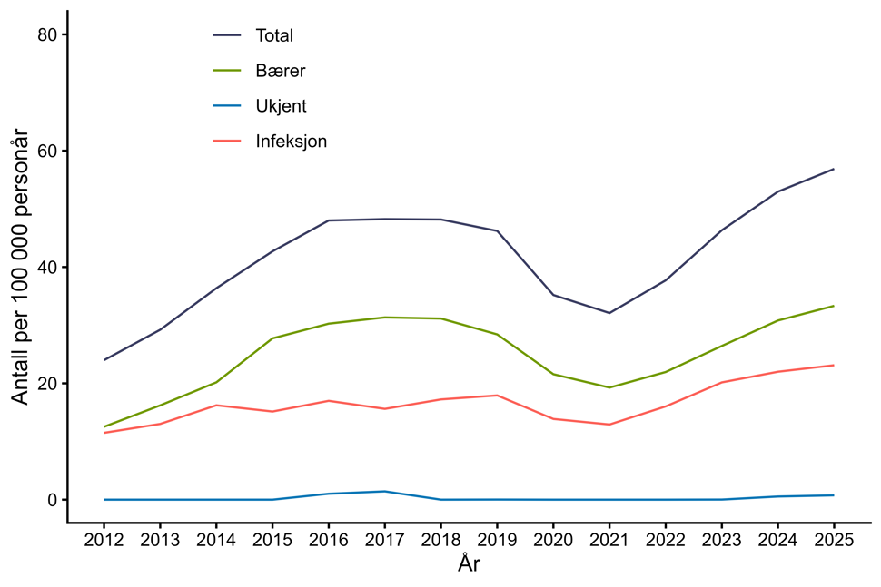 Figur 30. Antall personer per 100.000 personår med MRSA meldt til MSIS i perioden 2012-2025 fordelt på bærerskap og infeksjon. Kilde: MSIS, FHI.