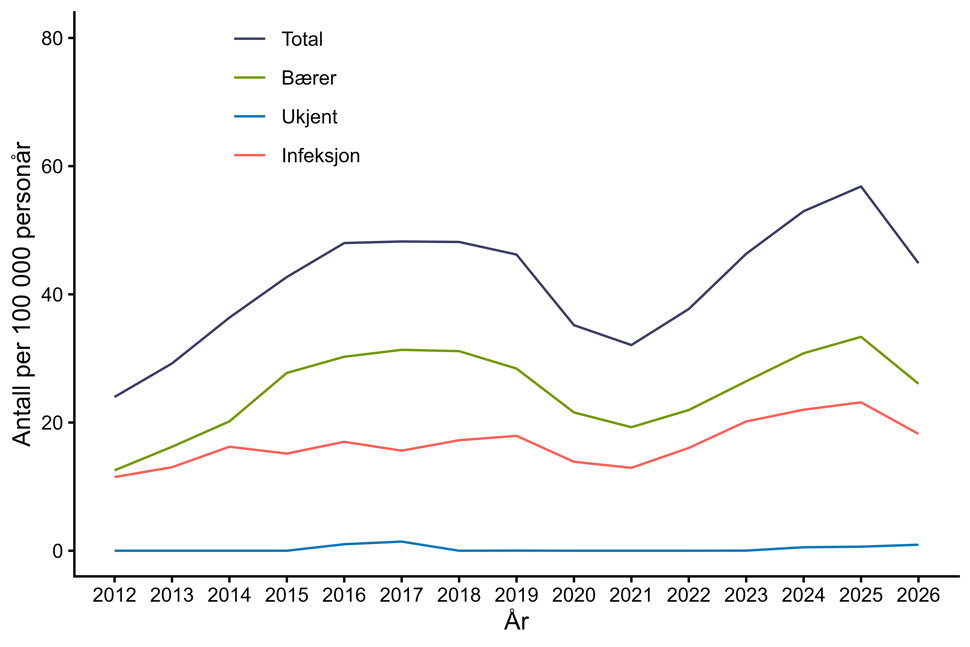 Figur 30. Antall personer per 100.000 personår med MRSA meldt til MSIS i perioden 2012-13.10.2026 fordelt på bærerskap og infeksjon. Kilde: MSIS, FHI.