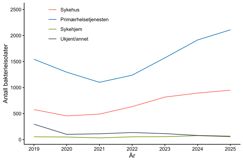 Figur 32: Antall bakterieisolater meldt med MRSA til MSIS i perioden 2019-2025 fordelt på rekvirent av prøven. Kilde: MSIS, FHI.
