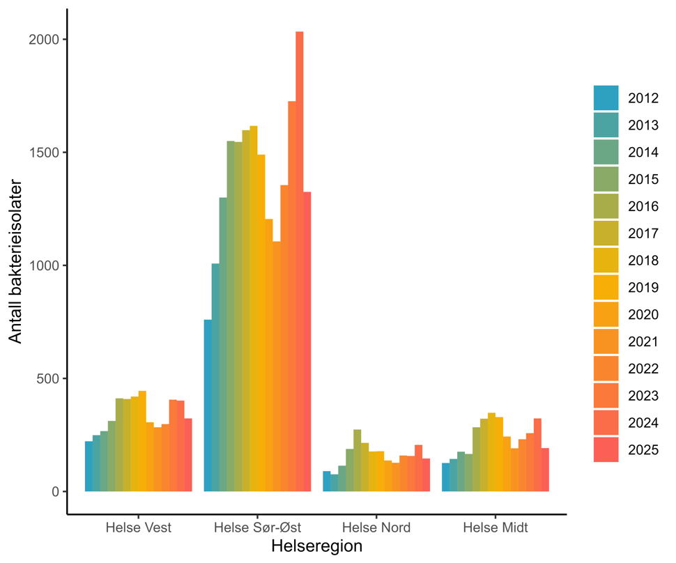 Figur 34. Antall bakterieisolater meldt til MSIS med MRSA i perioden 2008-01.09.2025 fordelt på helseregion. Kilde: MSIS, FHI.