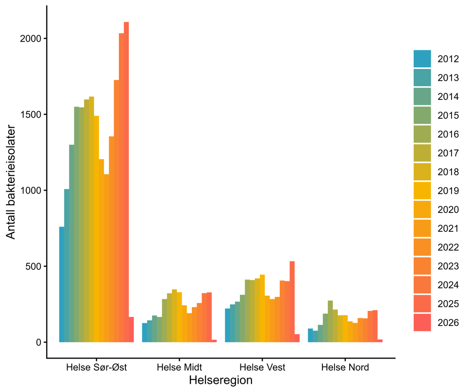 Figur 34. Antall bakterieisolater meldt til MSIS med MRSA i perioden 2012-01.02.2026 fordelt på helseregion. Kilde: MSIS, FHI.