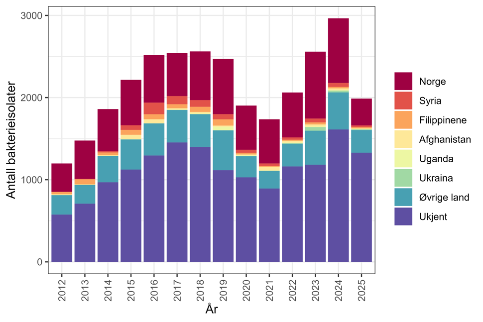 Figur 33. Antall bakterieisolater med MRSA meldt til MSIS i perioden 2008-01.09.2025 fordelt på antatt smittested*. Kilde: MSIS, FHI.
