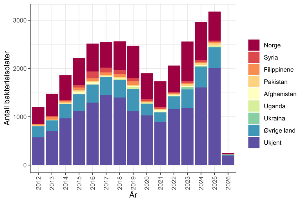 Figur 33. Antall bakterieisolater med MRSA meldt til MSIS i perioden 2012-01.02.2026 fordelt på antatt smittested*. Kilde: MSIS, FHI.