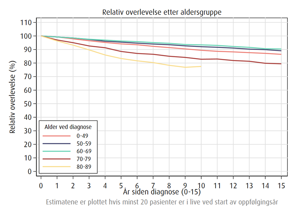 Overlevelse av brystkreft opp til 15 år etter diagnose fordelt på alder i perioden 2021-2025