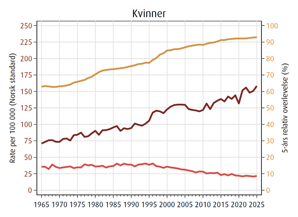 Trender i forekomst, dødelighet og overlevelse av brystkreft