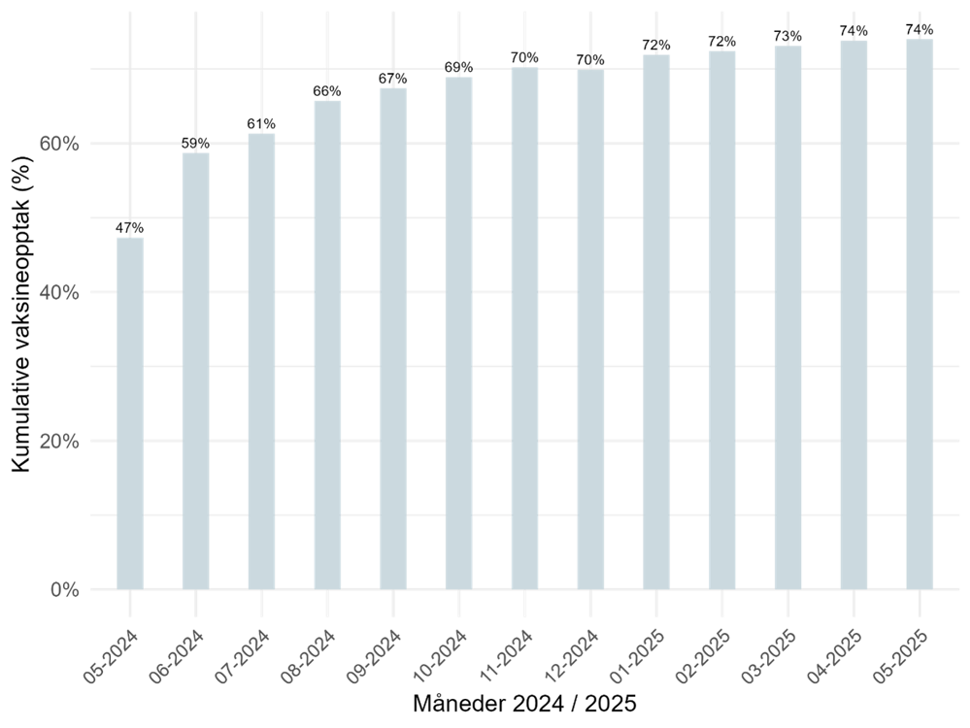 Graf over Månedlig kumulativt kikhostevaksineopptak fra mai 2024 til og med mai 2025