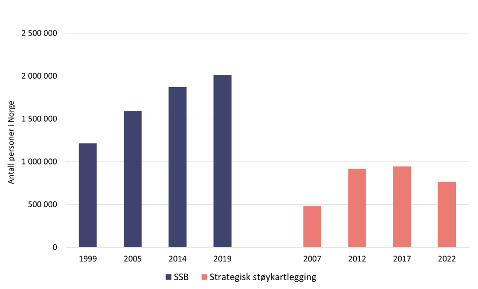 Figur 2. Antall støyutsatte, vegtrafikkstøy for hele landet (SSB), 1999 – 2019, og for områder som er kartleggingspliktige etter EUs støydirektiv (Strategisk støykartlegging) for perioden 2007 - 2022. Datakilde: SSB og det Europeiske Miljøbyrået, EEA.