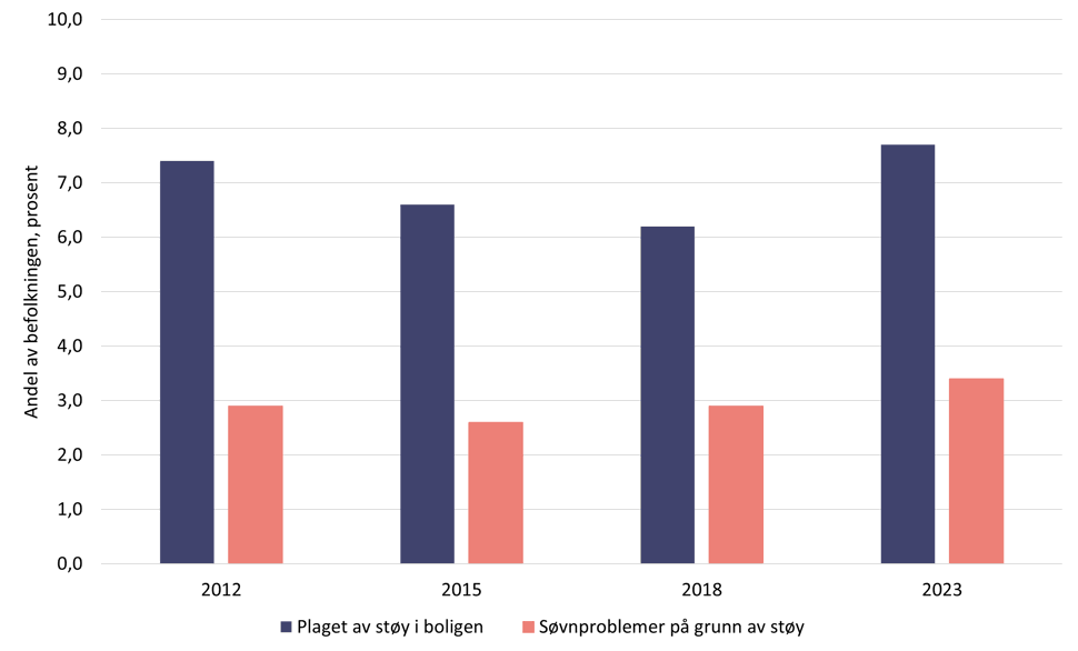 Antall som rapporterer plager og søvnproblemer som følge av støy utenfra. 2012, 2015, 2018 og 2023. Datakilde: SSB  