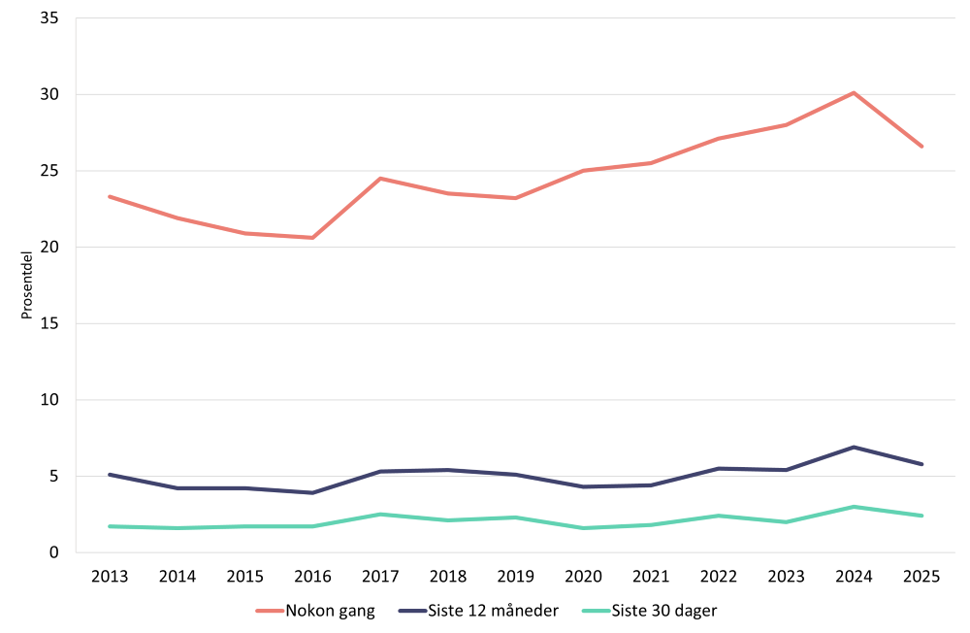 Utvikling i bruk av cannabis, grafikk