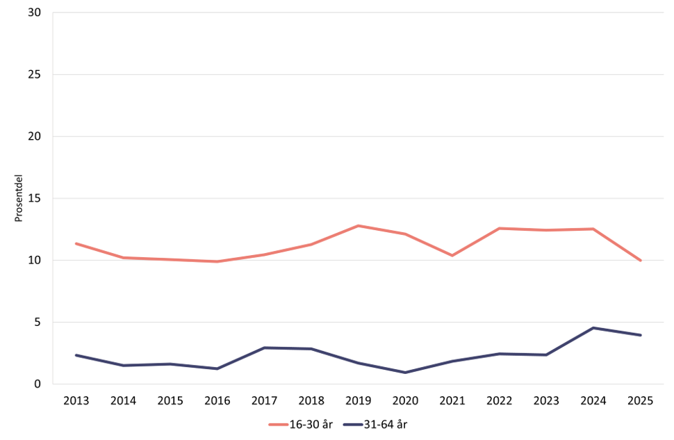 Bruk av cannabis i ulike aldre, grafikk
