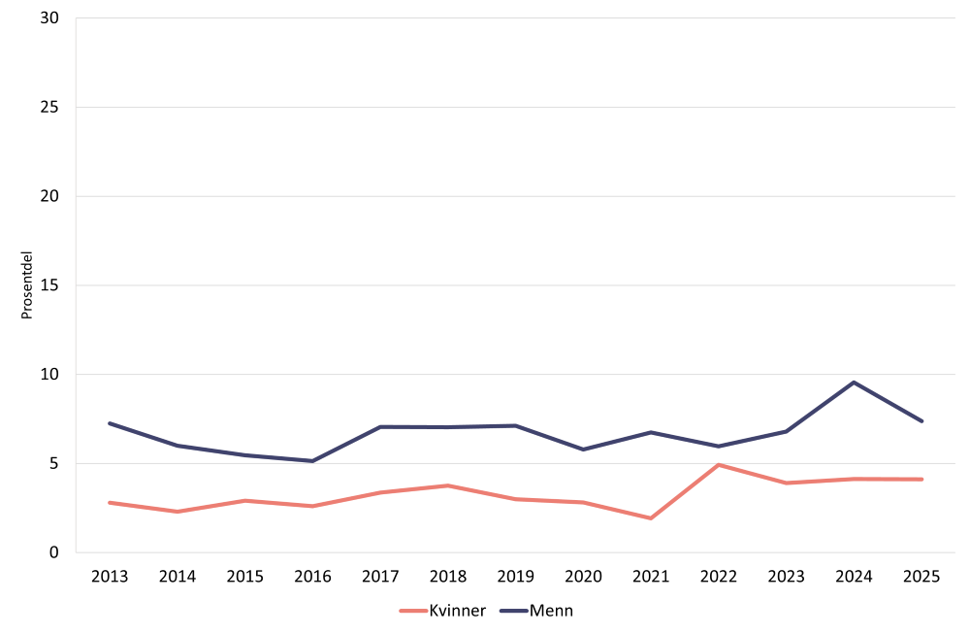 Cannabisbruk etter kjønn, grafikk