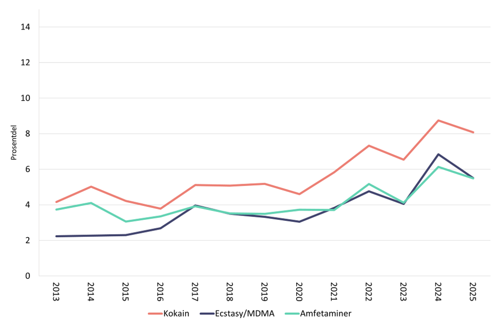 bruk av sentralstimulerende, grafikk