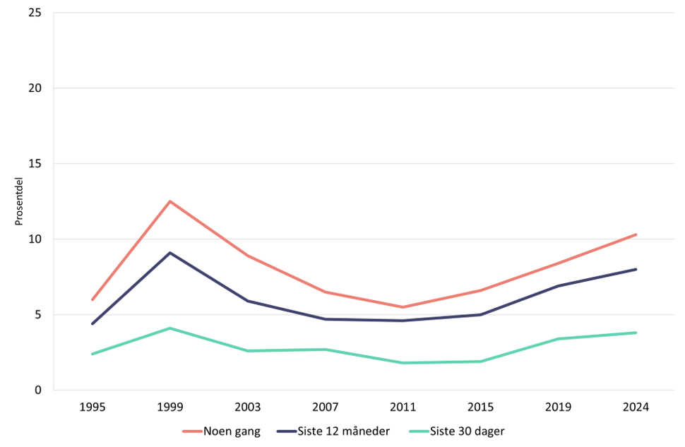 Cannabisbruk hos unge, grafikk
