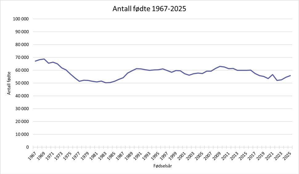 Graf med  samlede fødselstall per år for hele Norge for alle år etter start av Medisinsk fødselsregister.