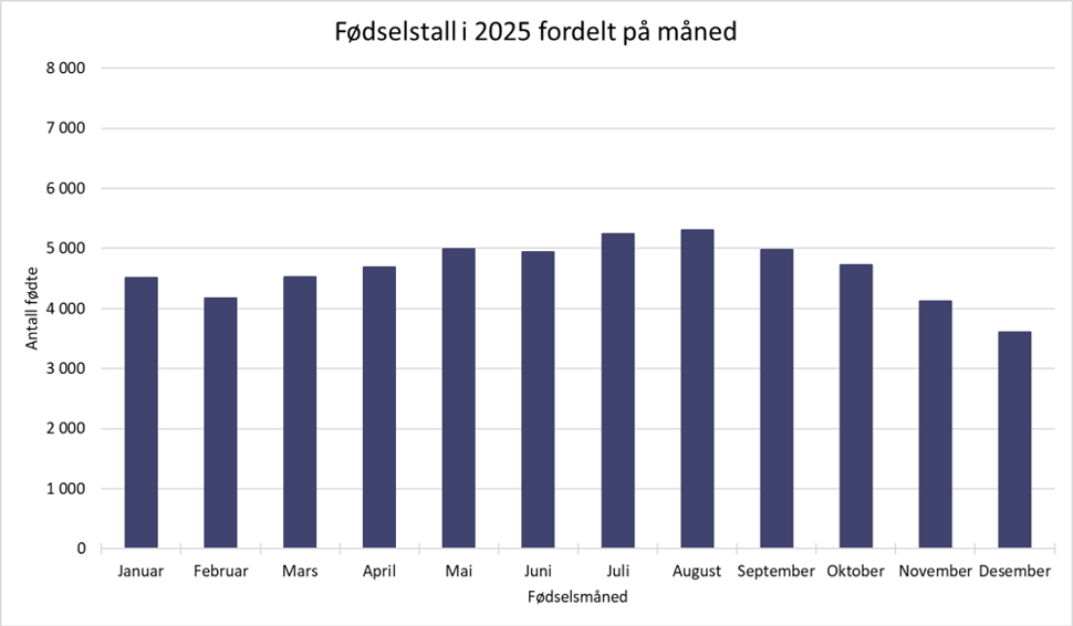 Graf med foreløpige fødselstall per måned i 2025