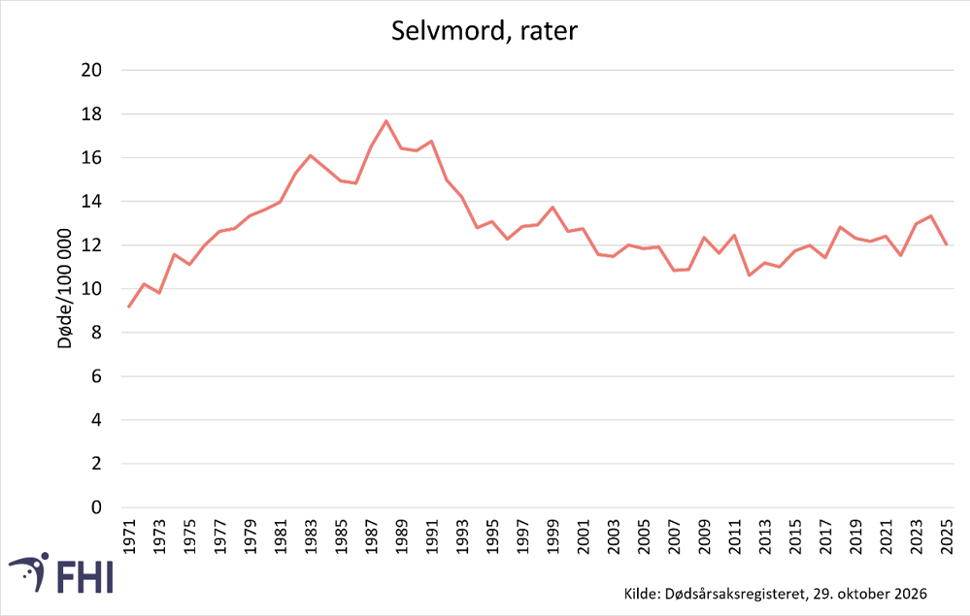Linjediagram som viser aldersstandardisert dødelighetsrate for selvmord 1971-2025.