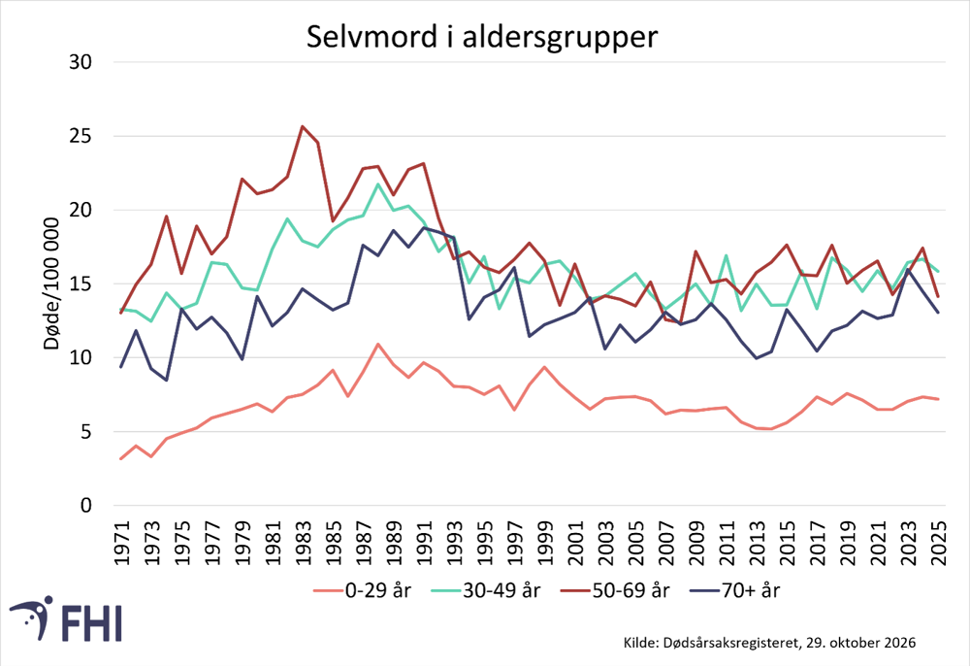 Linjediagram som viser selvmordsrate per 100 000 innbyggere i aldersgruppene 0-29 år, 30-49 år, 50-69 år og 70+ år for årene 1971-2025.