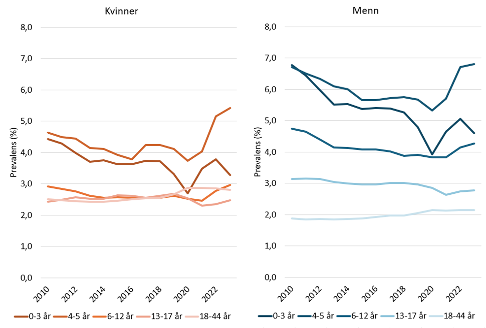 Årlig forekomst av astma etter kjønn, alder og årstall, graf