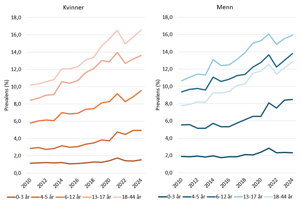 Forekomst av luftveisallergi eller kjønn, alder og år, graf