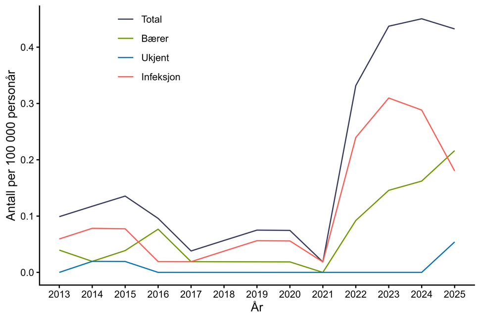 Figur 18. Antall personer med karbapenemase-produserende Pseudomonas spp. per 100.000 personår meldt til MSIS i perioden 2012-2025, fordelt på bærerskap og infeksjon. Kilde: MSIS, FHI.