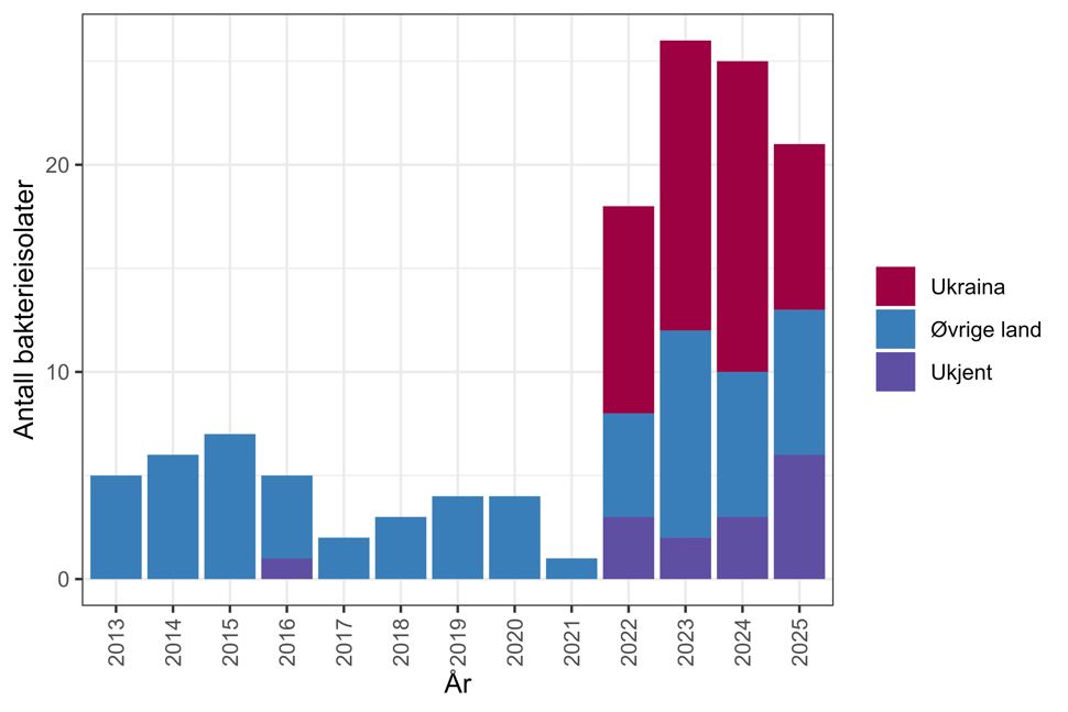 Figur 20. Antall bakterieisolater med karbapenemase-produserende Pseudomonas spp. meldt til MSIS i perioden 2012-01.09.2025, fordelt på antatt smittested*. Kilde: MSIS, FHI.