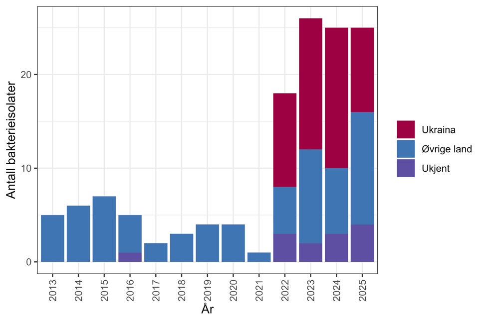 Figur 20. Antall bakterieisolater med karbapenemase-produserende Pseudomonas spp. meldt til MSIS i perioden 2012-01.02.2026, fordelt på antatt smittested*. Kilde: MSIS, FHI.