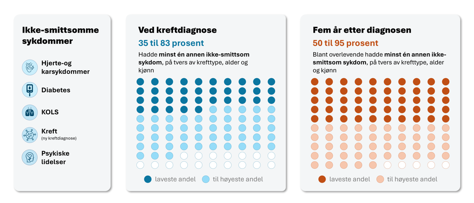 Andel kreftpasienter med andre ikke-smittsomme sykdommer, ved diagnose og fem år etter diagnosen.